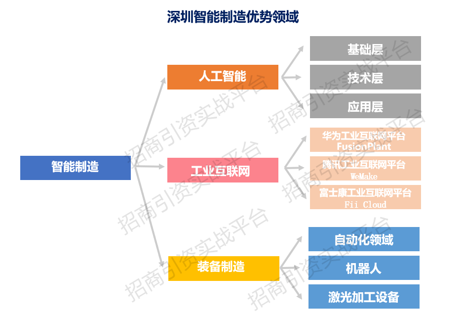 招商引資指南 一文看懂深圳智能制造產業鏈概況